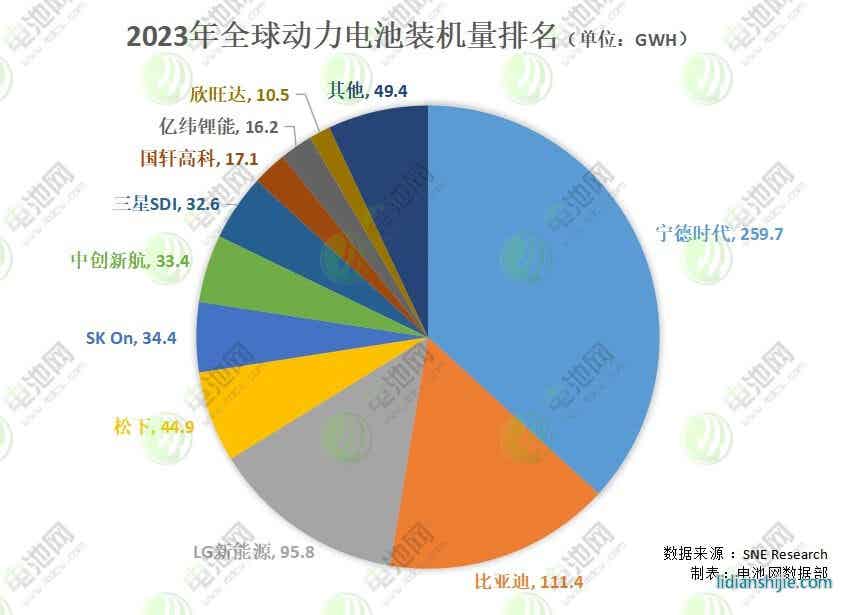 2023年全球动力电池装车量达705.5GWh：中国企业市占63.5%