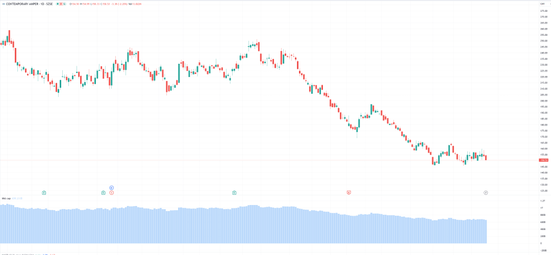 宁德时代股价 图源：Tradingview