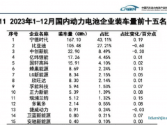 国内动力电池装车量排行榜