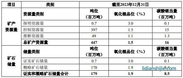 天齐锂业：格林布什锂辉石矿证实和概略矿石储量增至1.79亿吨