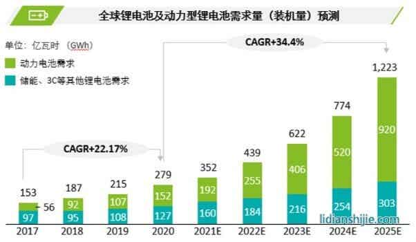 全球锂电池及动力型锂电池需求量预测