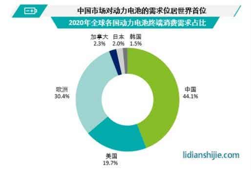 全球锂电池及动力型锂电池需求量预测
