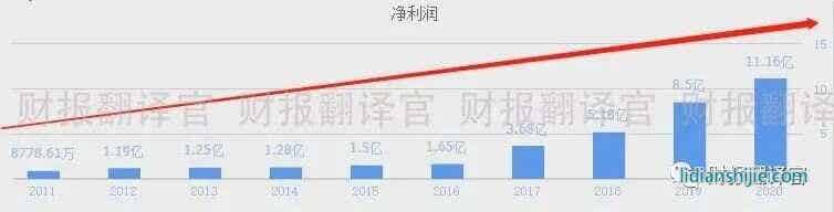 恩捷股份2021年公司净利润