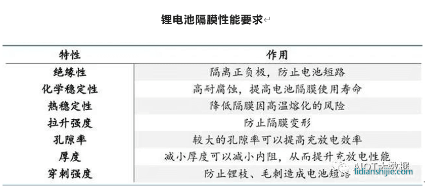 锂电池隔膜性能要求