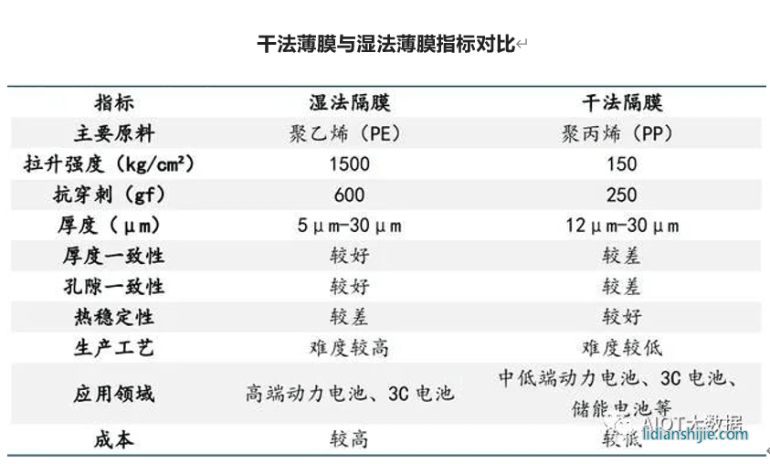 干法薄膜与湿法隔膜指标对比