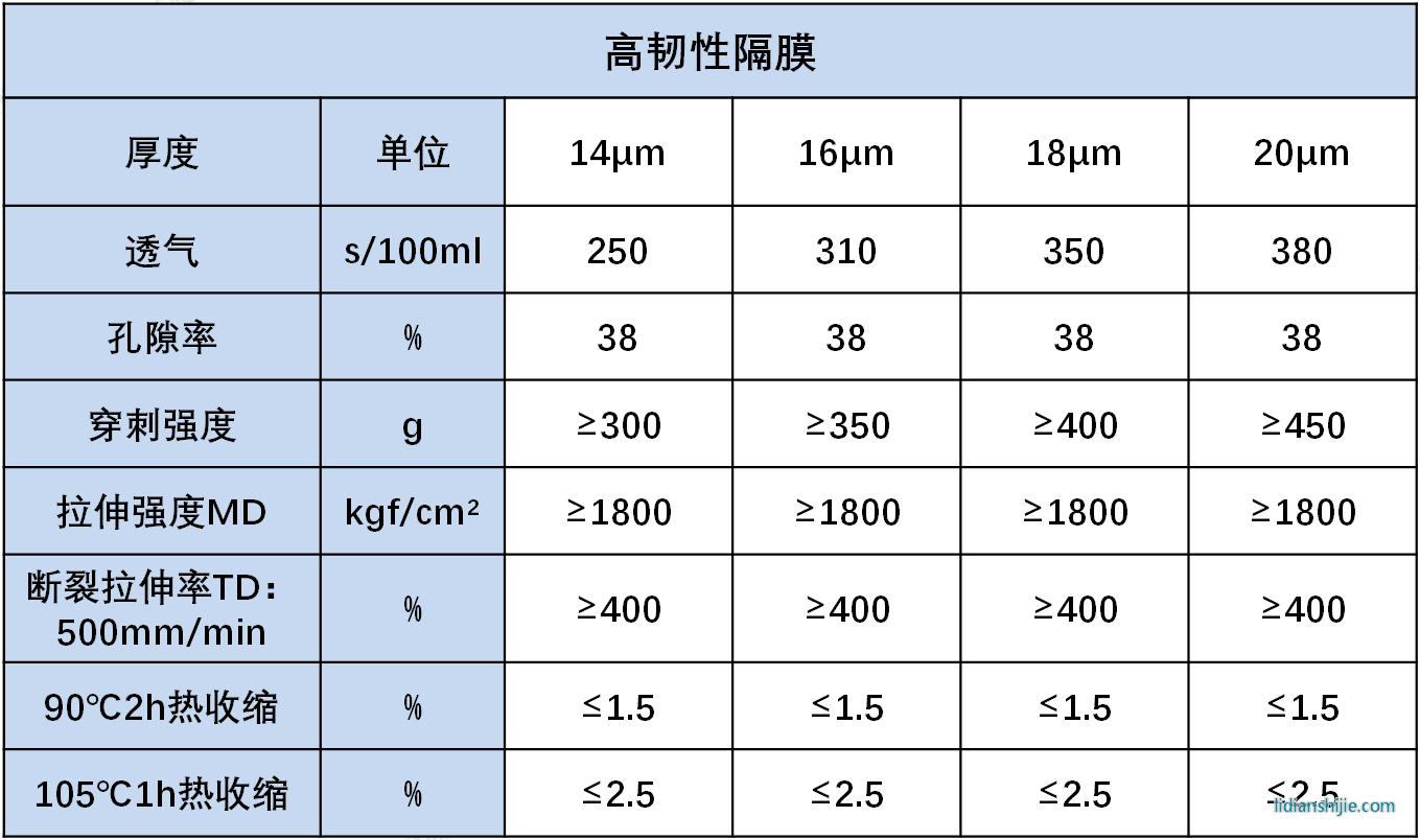 星源材质干法高韧性隔膜