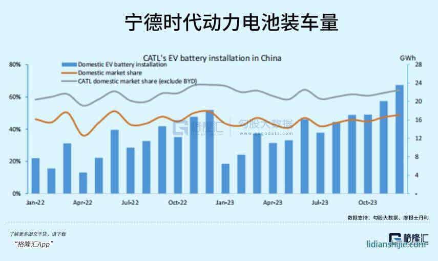 宁德时代动力电池装车量
