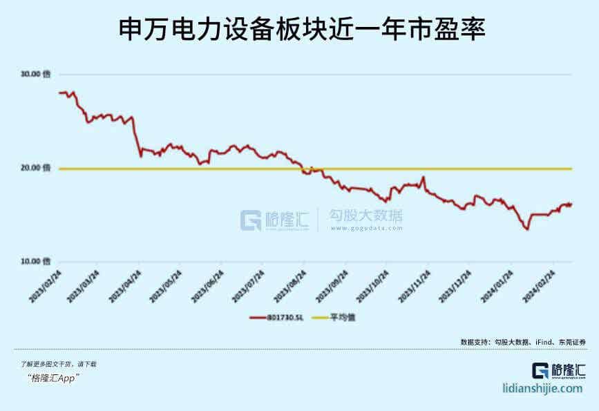 申万电力设备板块市盈率