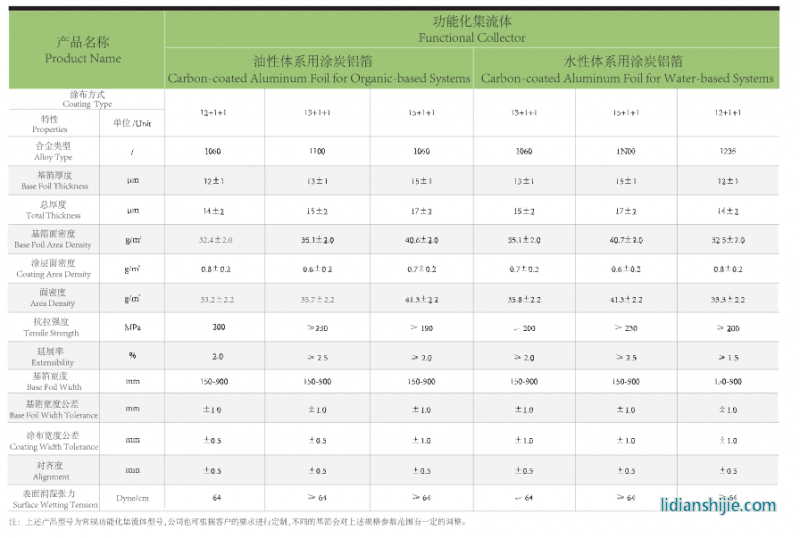 顶皓新材功能化集流体