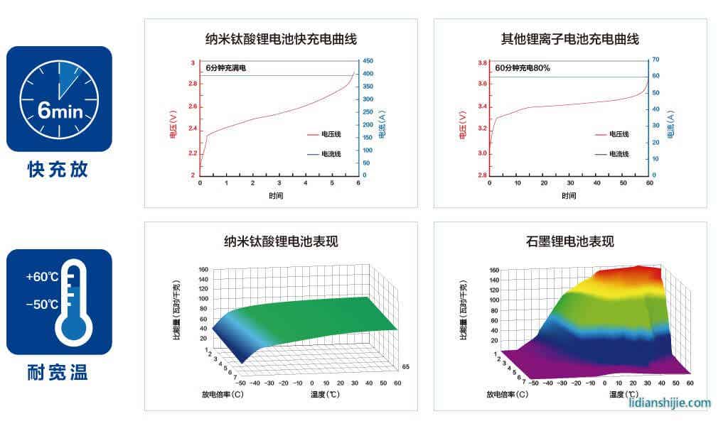 格力钛钛酸锂电池性能
