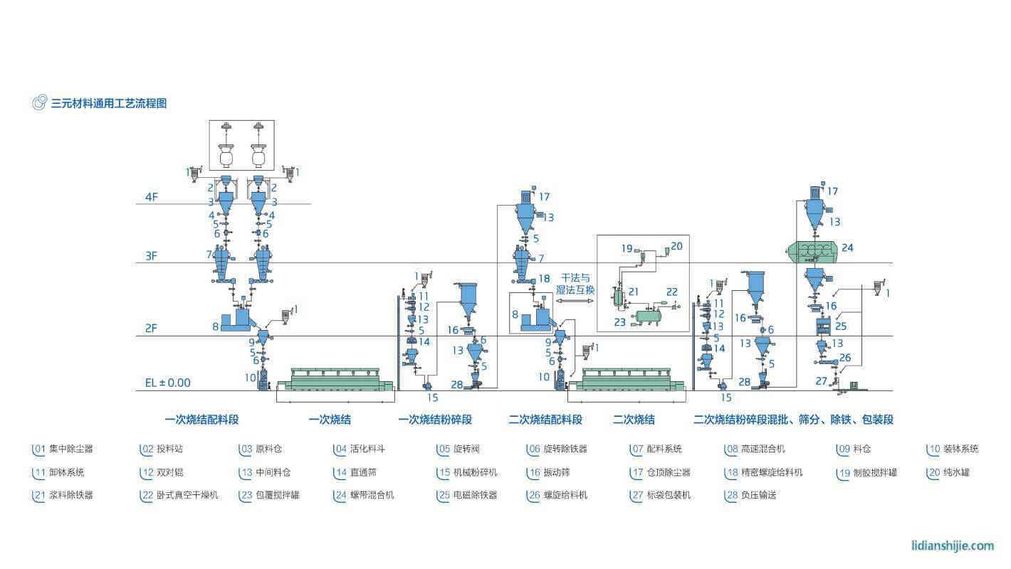 三元材料通用工艺流程图