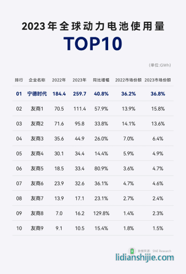 2023年全球动力电池使用量TOP10