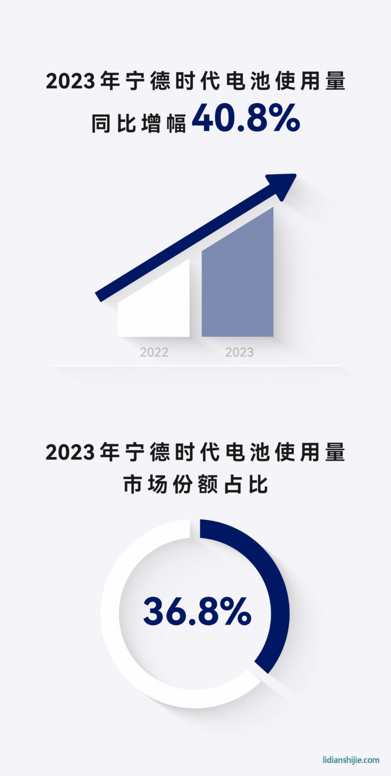 宁德时代第七年成为动力电池市场的TOP1
