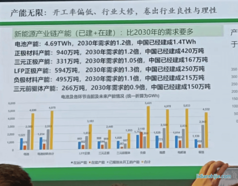新能源产业链产能