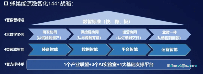 蜂巢能源数智化1441战略