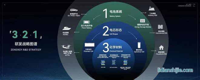 正力新能研发战略