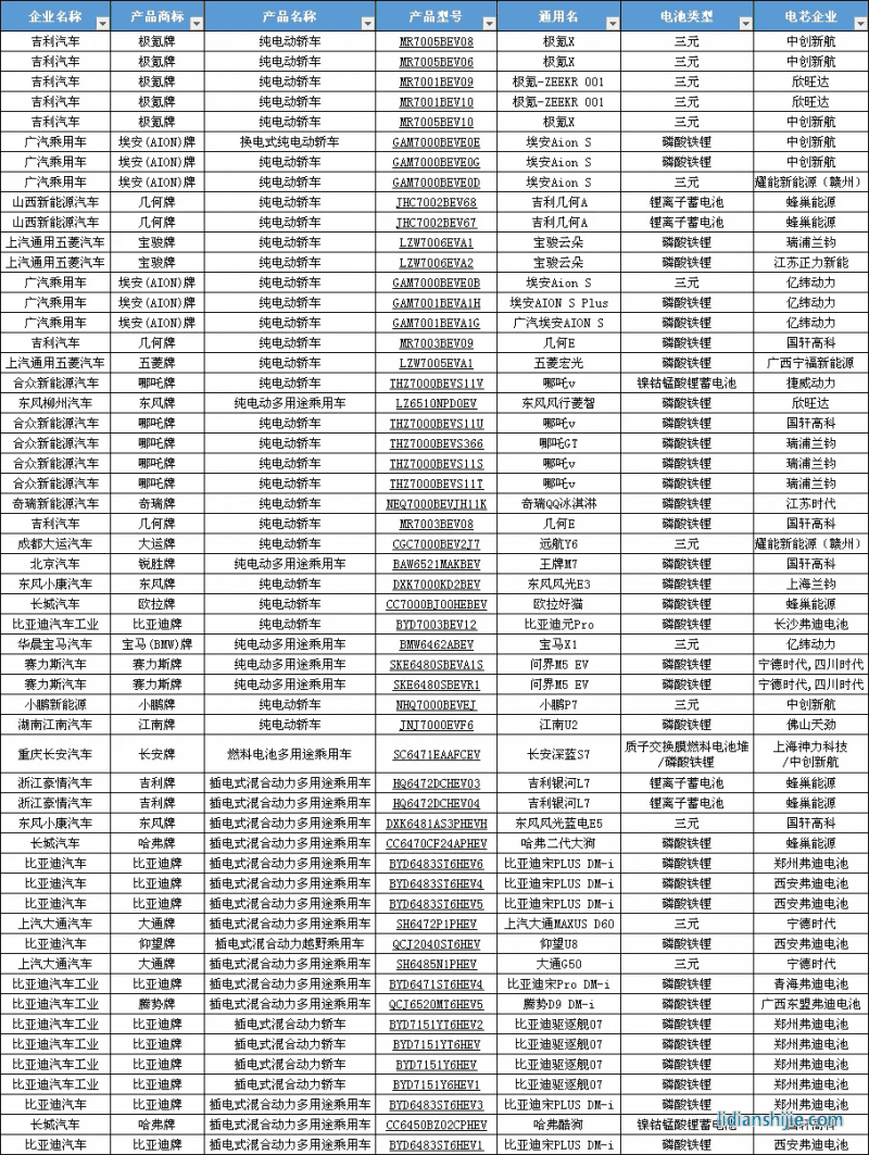 《道路机动车辆生产企业及产品公告》(第371批)的车辆新产品公示清单