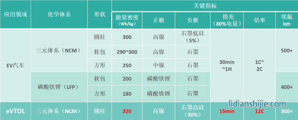 新能源汽车动力电池与eVTOL电池技术指标对比
