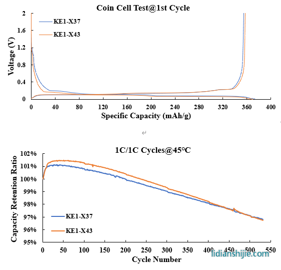中科星城消费类石墨负极材料KE系列电化学性能