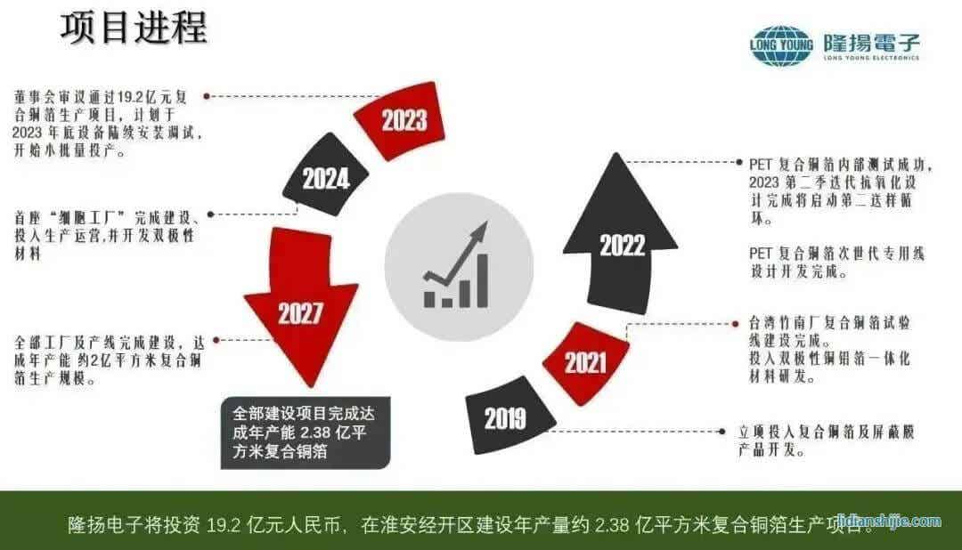 隆扬电子通过总投资19.20亿元人民币复合铜箔生产项目