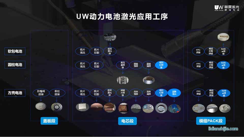 UW动力电池激光应用工序