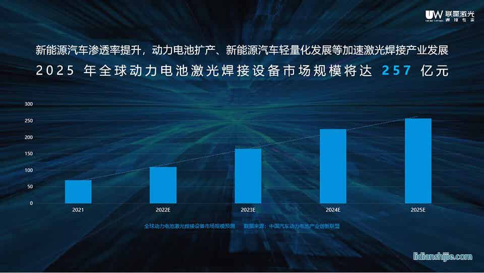 动力电池激光焊接设备市场规模