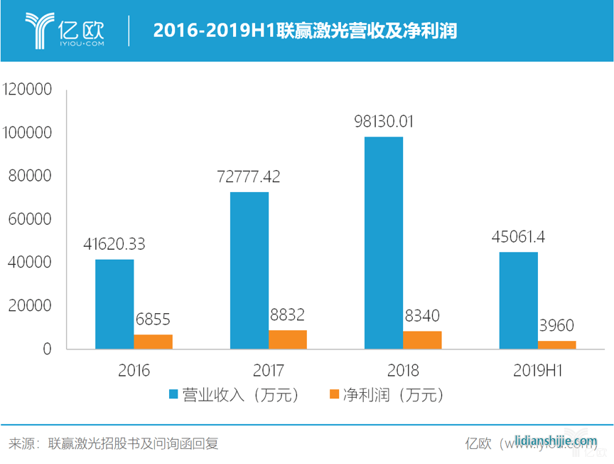 2016-2019H1联赢激光营收及净利润