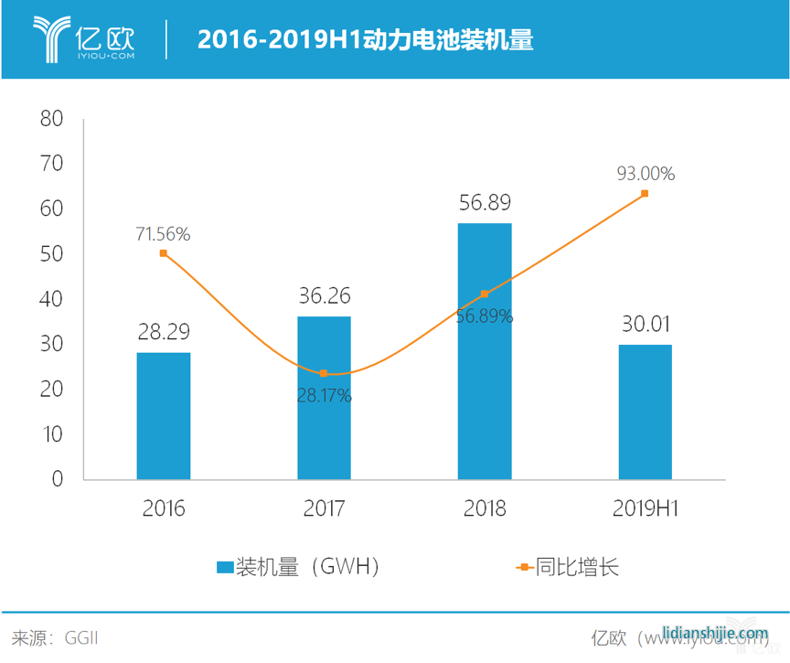 2016-2019H1动力电池装机量