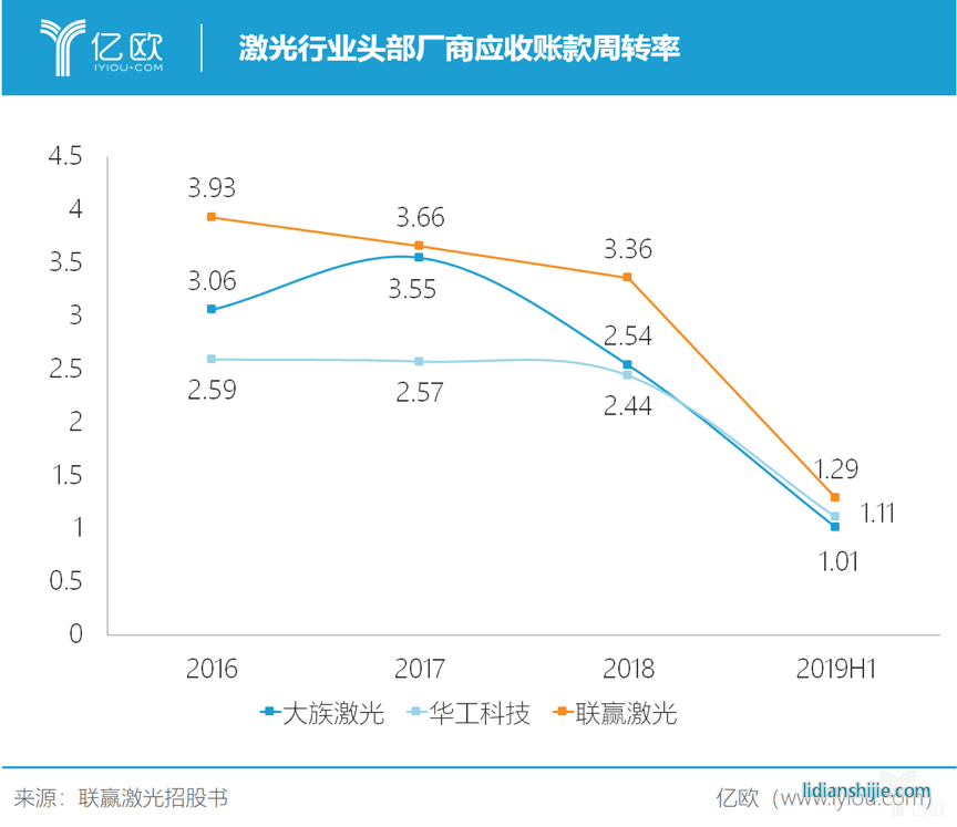 激光行业头部厂商应收账款周转率