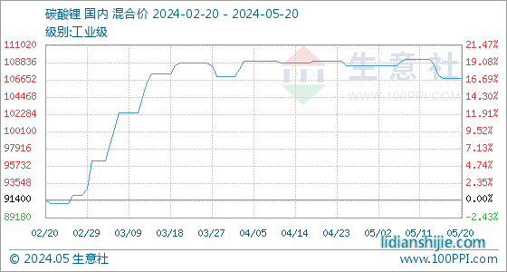 六氟磷酸锂市场价格下跌 主流价格在6.9-7.0万元/吨左右