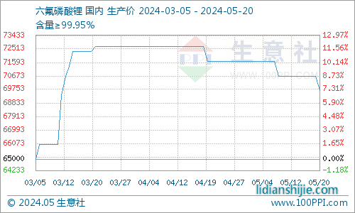 六氟磷酸锂市场价格下跌 主流价格在6.9-7.0万元/吨左右
