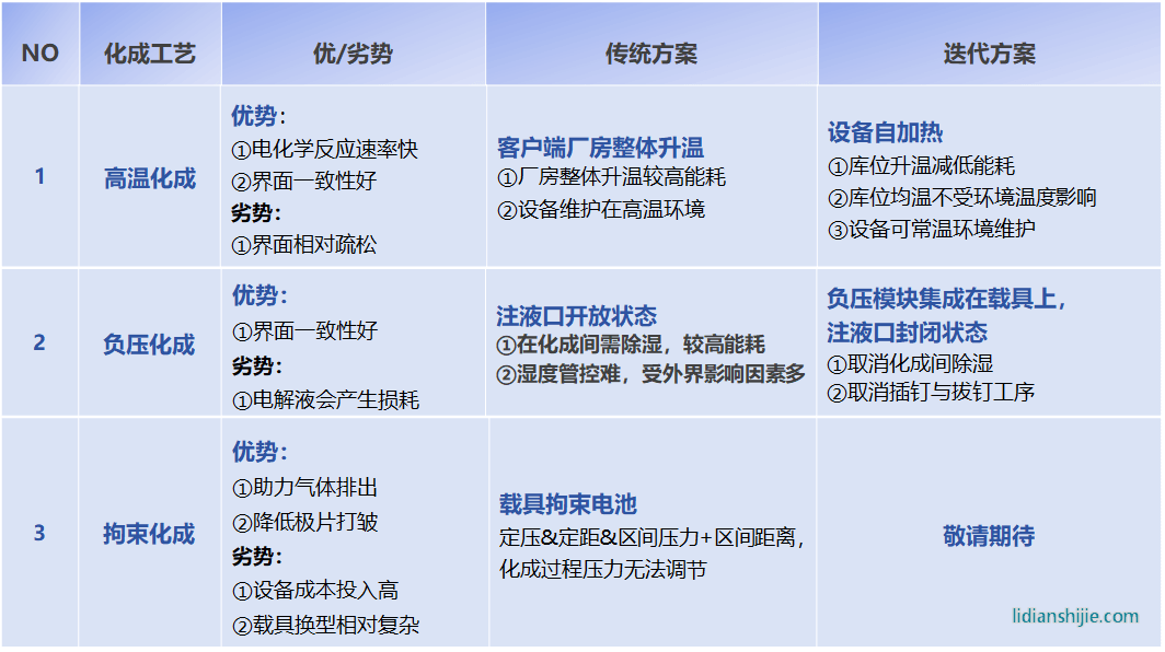 精实化成一体机迭代布局