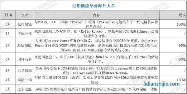 多家锂电企业签下海外储能大单