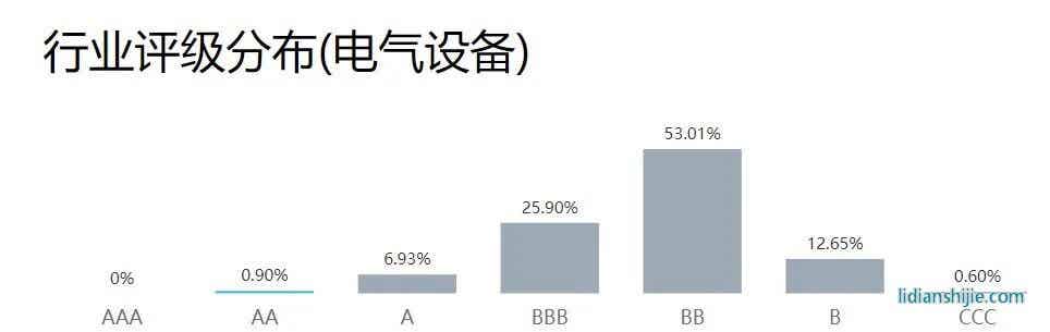Wind ESG评级体系