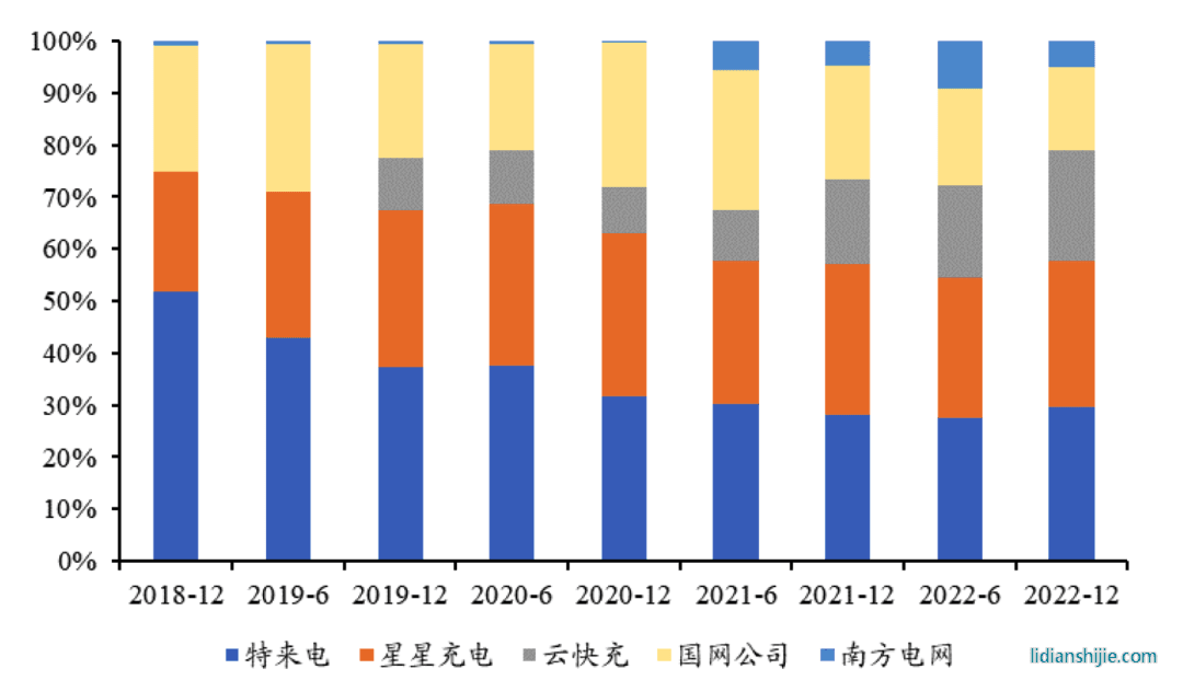 主流充电桩运营商市占率(充电桩保有量)