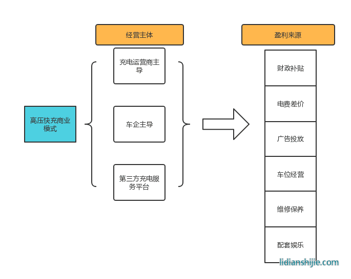 高压快充商业模式