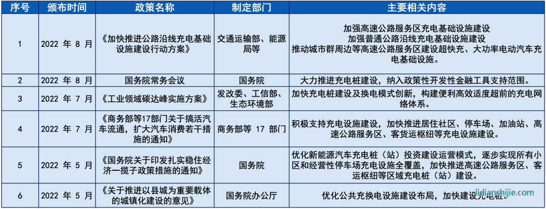 关于充电桩发展规划的相关政策