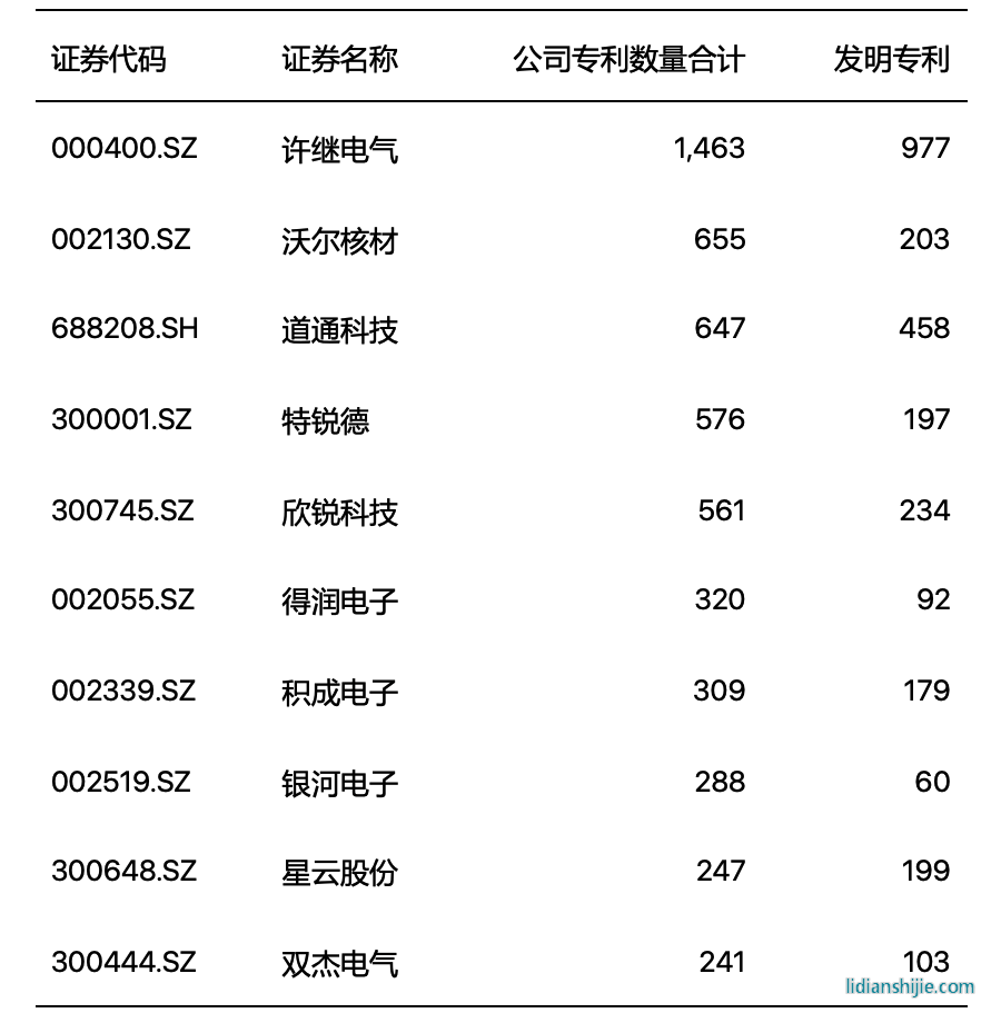 高压快充行业上市公司专利数量