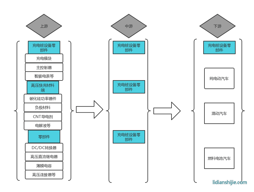 中国高压快充产业链