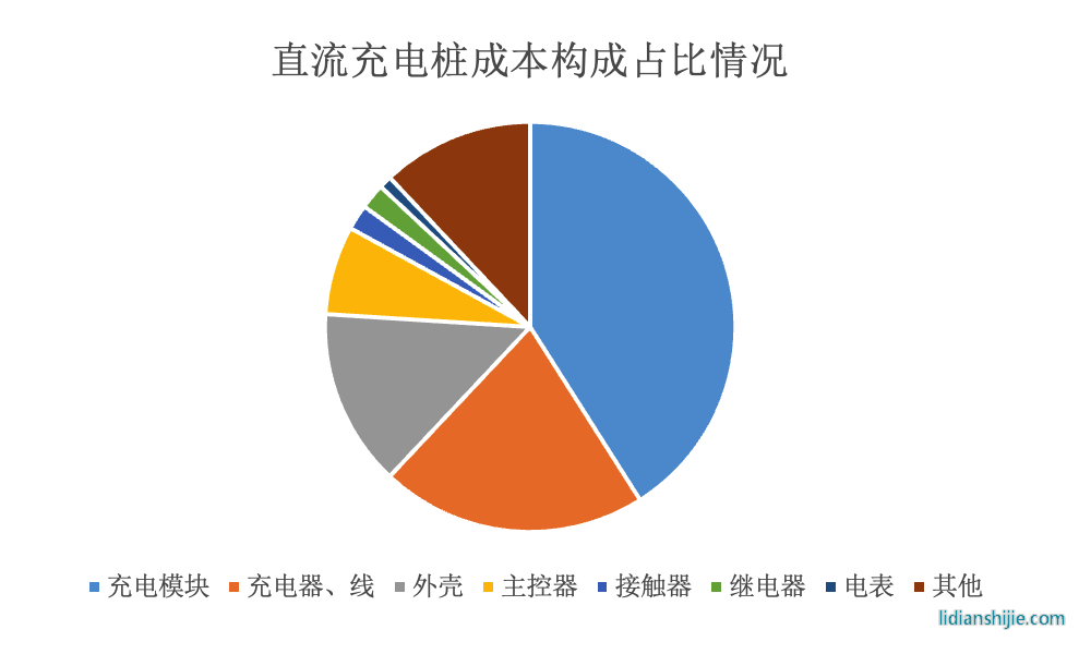 直流充电桩成本构成占比情况