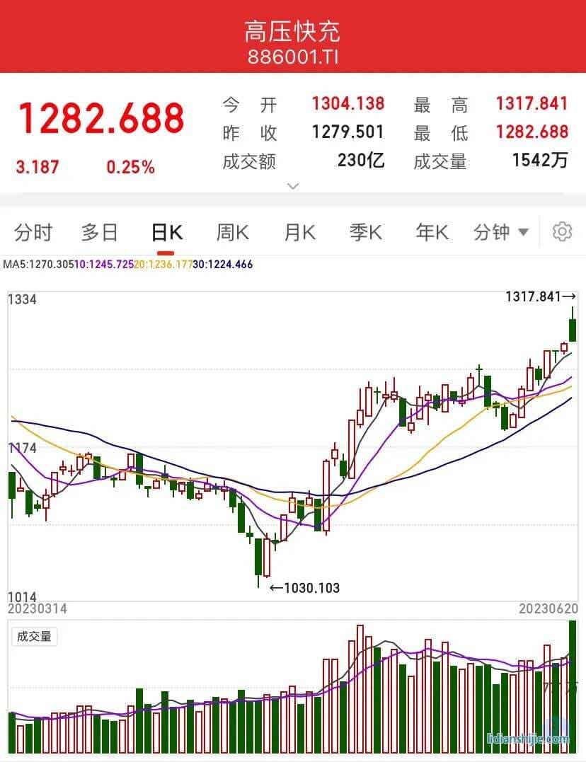 同花顺高压快充指数表现 (截至2023-06-20收盘)