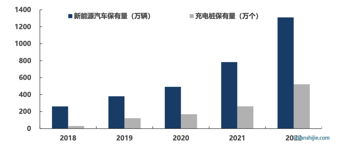 中国新能源汽车与充电桩保有量