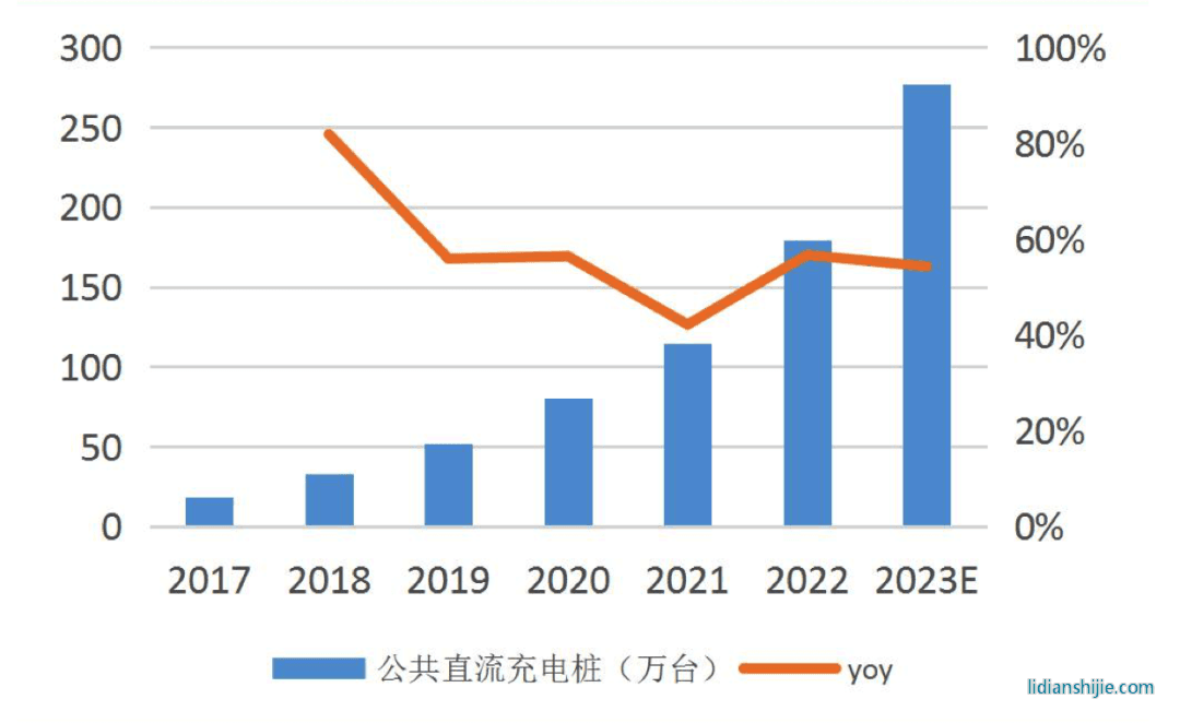 中国公共直流充电桩保有量