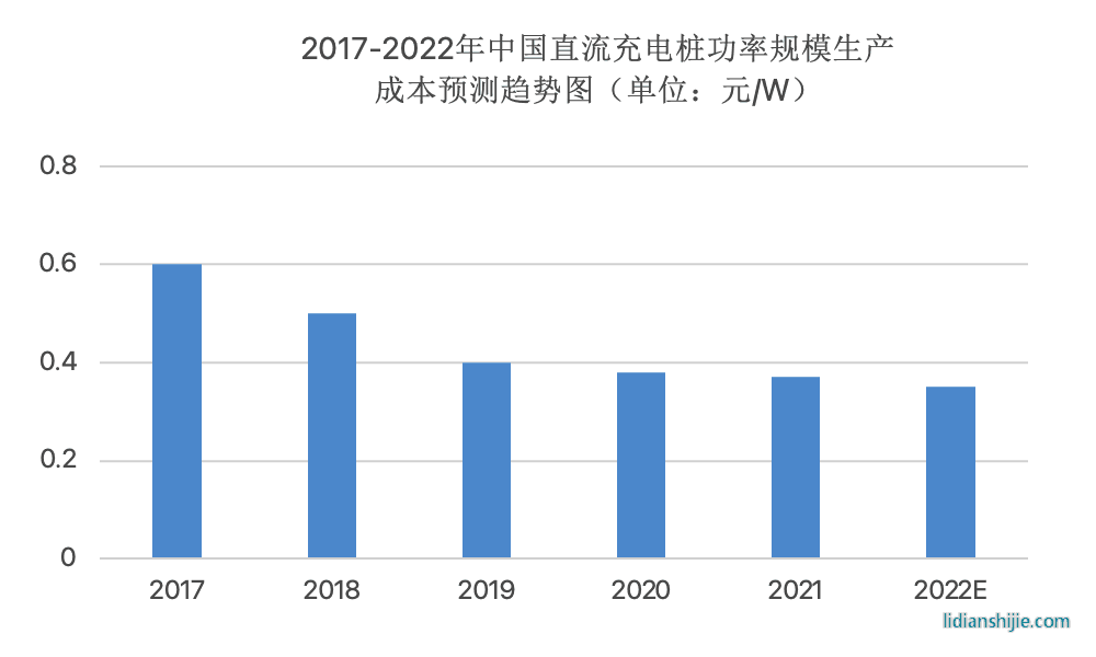 2023年高压快充行业研究报告