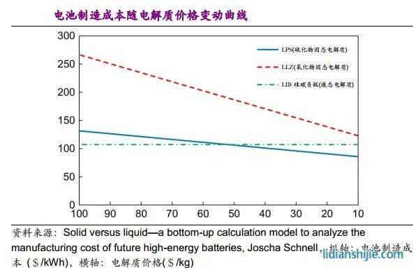 电池制造成本随电解质价格变动曲线