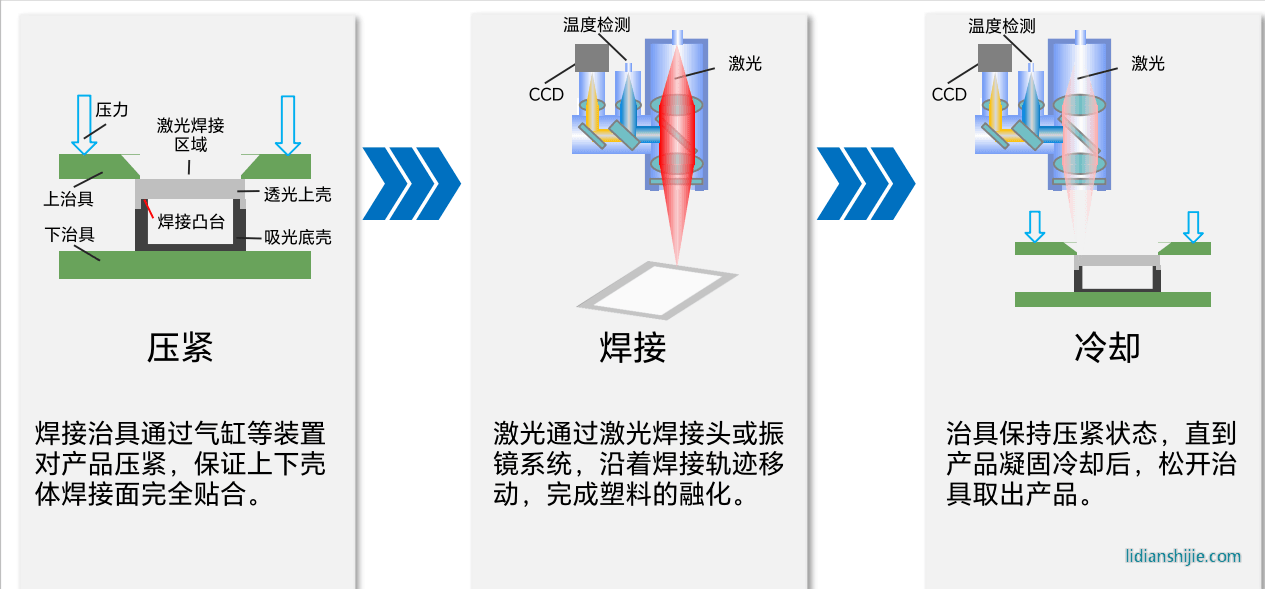 激光塑料焊接技术