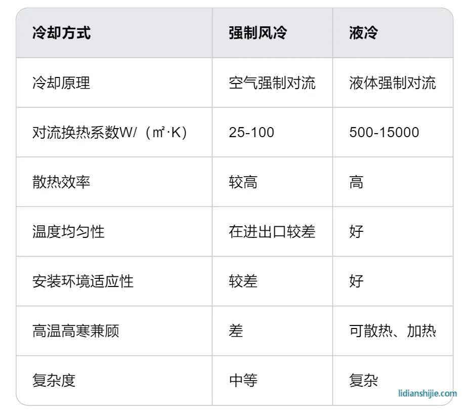 液冷与风冷散热方式对比