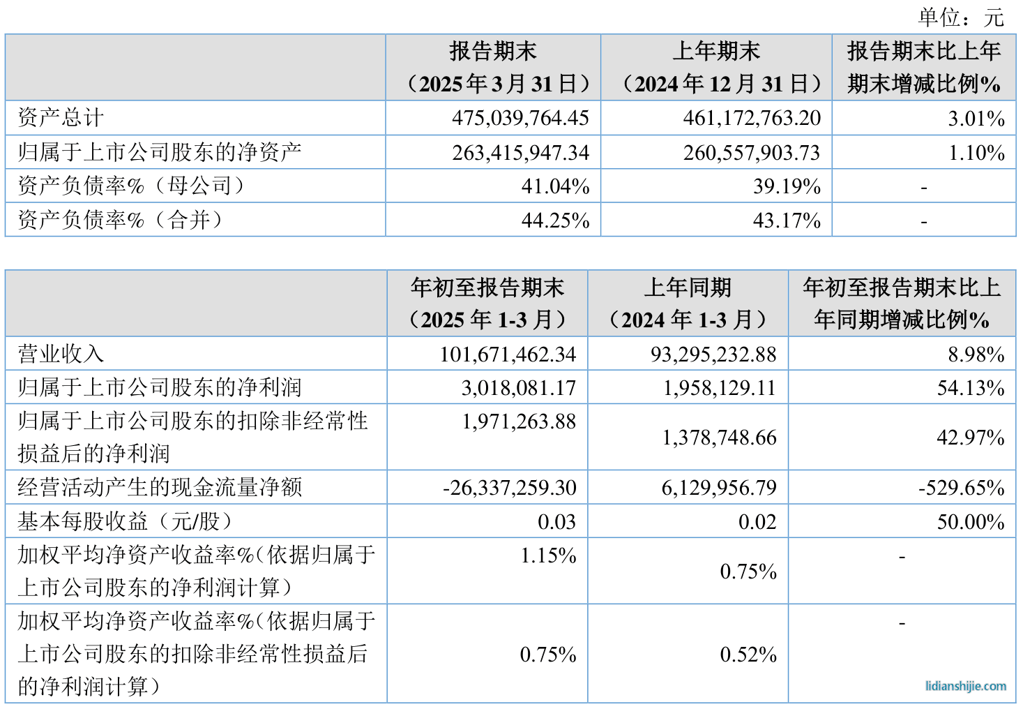 天宏锂电(873152)4月21日披露2025年第一季度报告 天宏锂电873152