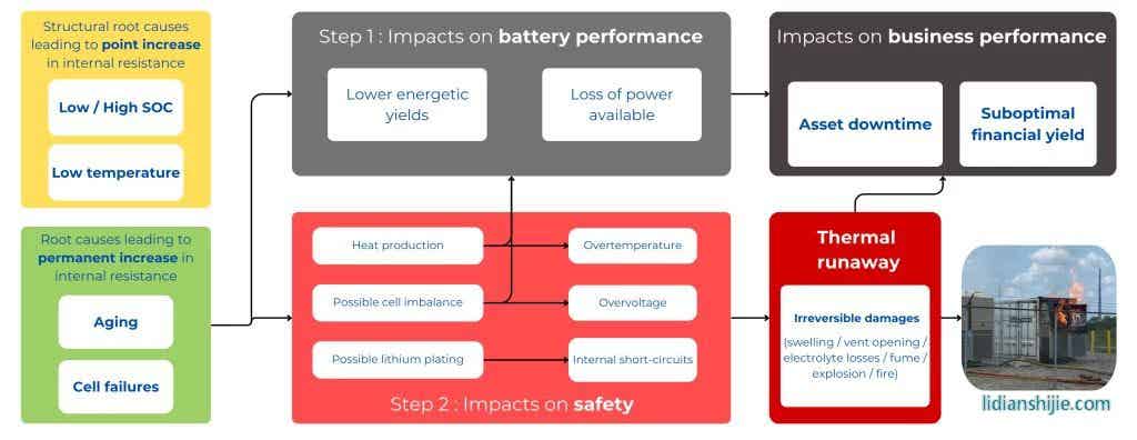 电阻增加：对电池生态系统的影响