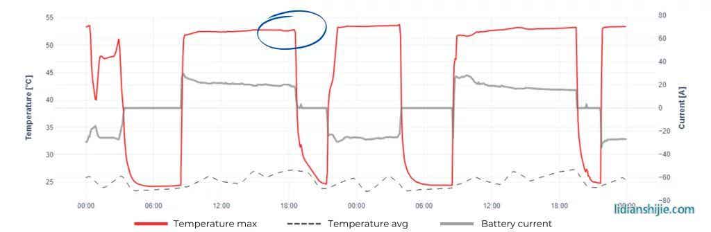 电池循环时温度异常升高